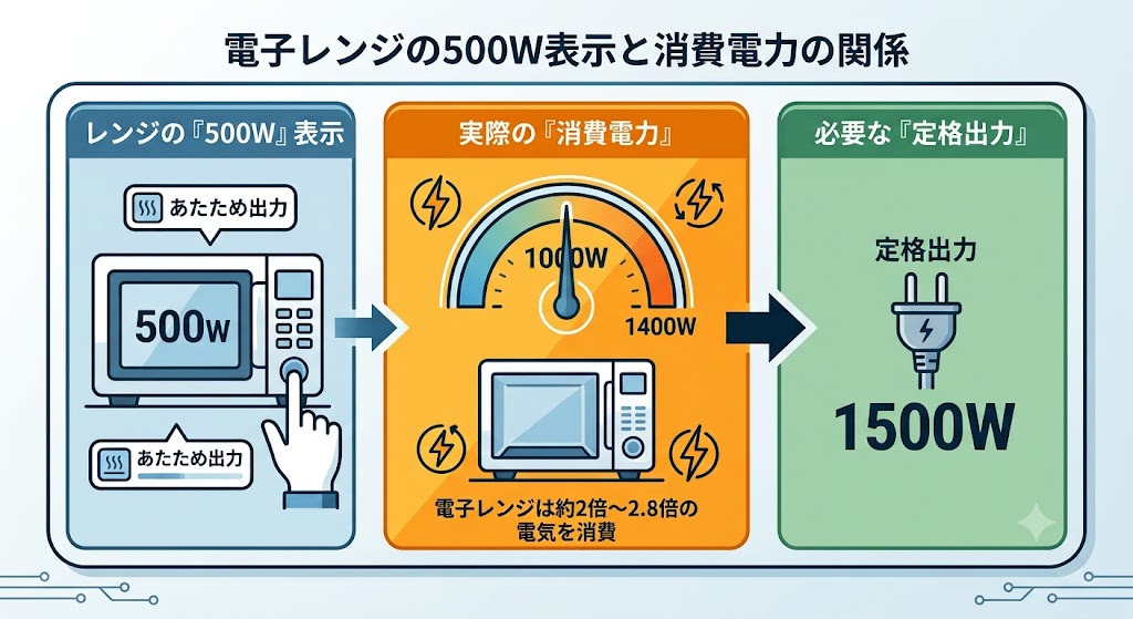 コンセントの表示ワットと使用するワット数の図解。
